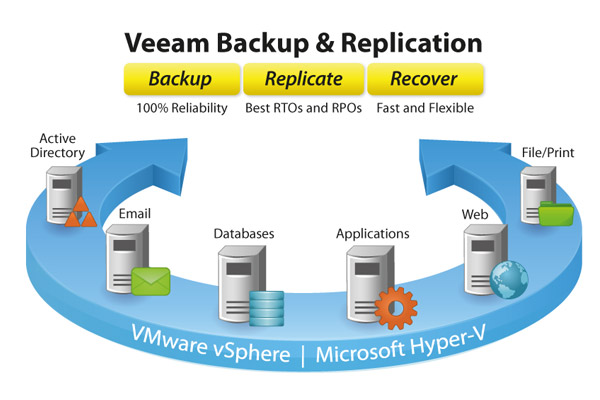 نرم افزار Veeam Backup چیست 
